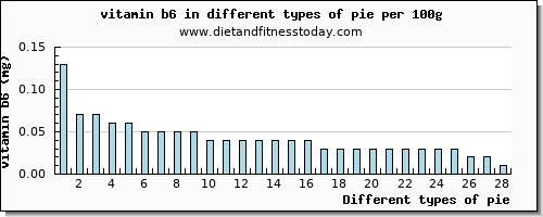 pie vitamin b6 per 100g
